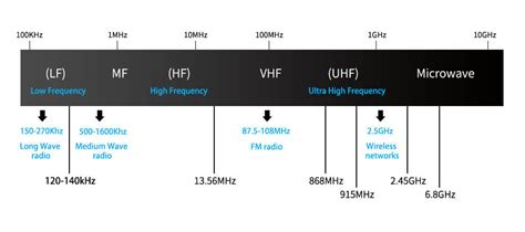 lf hf uhf rfid|rfid frequency.